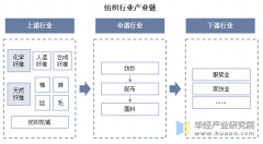    <strong>2025年中国纺织行业分类环境、相关政策及</strong>